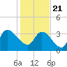 US 17 Bridge tide chart for Thursday, January 21, 2021