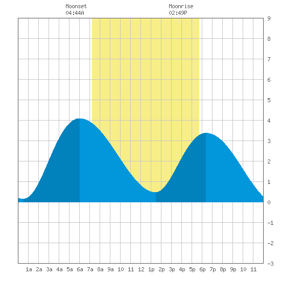 US 17 Bridge tide chart for Monday, January 25, 2021