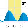 US 17 Bridge tide chart for Wednesday, January 27, 2021