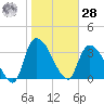 US 17 Bridge tide chart for Thursday, January 28, 2021