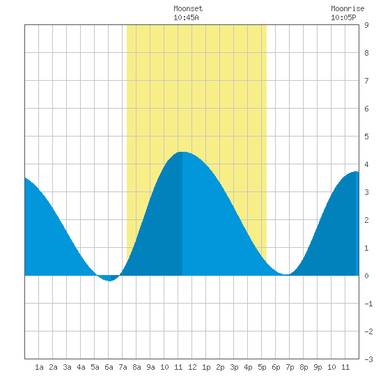 US 17 Bridge tide chart for Sunday, January 3, 2021