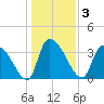 US 17 Bridge tide chart for Sunday, January 3, 2021