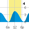 US 17 Bridge tide chart for Monday, January 4, 2021