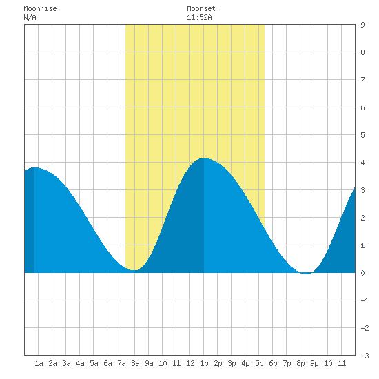 US 17 Bridge tide chart for Tuesday, January 5, 2021