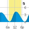 US 17 Bridge tide chart for Tuesday, January 5, 2021