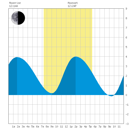 US 17 Bridge tide chart for Wednesday, January 6, 2021