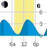 US 17 Bridge tide chart for Wednesday, January 6, 2021