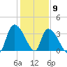 US 17 Bridge tide chart for Saturday, January 9, 2021