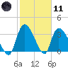 US 17 Bridge tide chart for Thursday, February 11, 2021