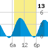US 17 Bridge tide chart for Saturday, February 13, 2021