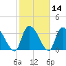 US 17 Bridge tide chart for Sunday, February 14, 2021