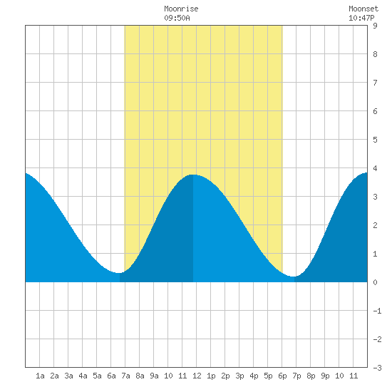 US 17 Bridge tide chart for Tuesday, February 16, 2021