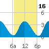 US 17 Bridge tide chart for Tuesday, February 16, 2021