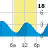 US 17 Bridge tide chart for Thursday, February 18, 2021