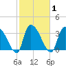 US 17 Bridge tide chart for Monday, February 1, 2021