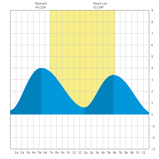 US 17 Bridge tide chart for Tuesday, February 23, 2021