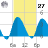 US 17 Bridge tide chart for Saturday, February 27, 2021