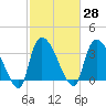 US 17 Bridge tide chart for Sunday, February 28, 2021