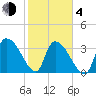 US 17 Bridge tide chart for Thursday, February 4, 2021
