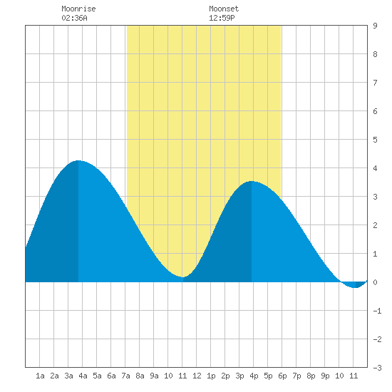 US 17 Bridge tide chart for Saturday, February 6, 2021