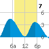 US 17 Bridge tide chart for Sunday, February 7, 2021