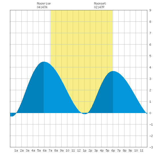 US 17 Bridge tide chart for Monday, February 8, 2021