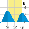 US 17 Bridge tide chart for Monday, February 8, 2021