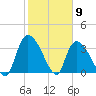 US 17 Bridge tide chart for Tuesday, February 9, 2021