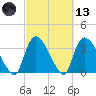 US 17 Bridge tide chart for Saturday, March 13, 2021
