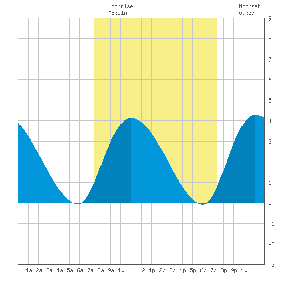 US 17 Bridge tide chart for Monday, March 15, 2021