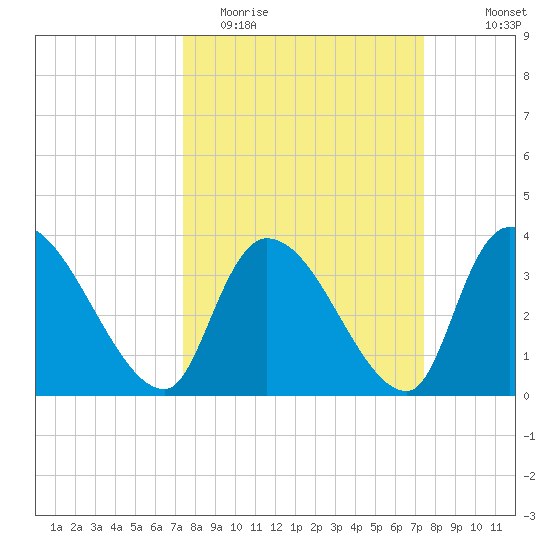 US 17 Bridge tide chart for Tuesday, March 16, 2021