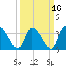 US 17 Bridge tide chart for Tuesday, March 16, 2021