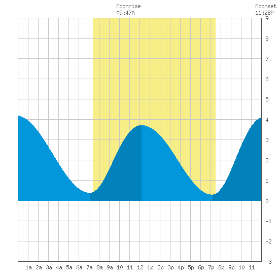 US 17 Bridge tide chart for Wednesday, March 17, 2021