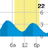 US 17 Bridge tide chart for Monday, March 22, 2021