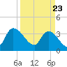 US 17 Bridge tide chart for Tuesday, March 23, 2021