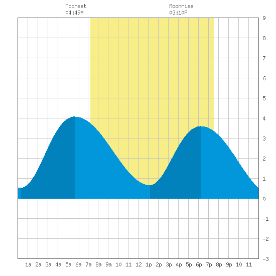 US 17 Bridge tide chart for Wednesday, March 24, 2021