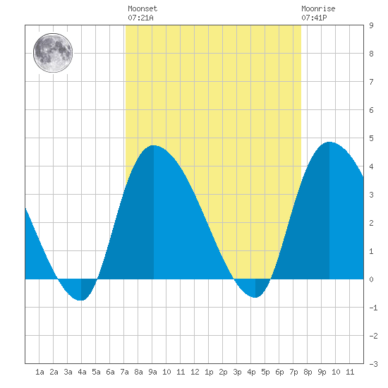 US 17 Bridge tide chart for Sunday, March 28, 2021