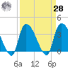 US 17 Bridge tide chart for Sunday, March 28, 2021
