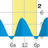 US 17 Bridge tide chart for Tuesday, March 2, 2021