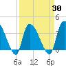 US 17 Bridge tide chart for Tuesday, March 30, 2021