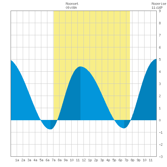 US 17 Bridge tide chart for Wednesday, March 31, 2021