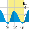 US 17 Bridge tide chart for Wednesday, March 31, 2021
