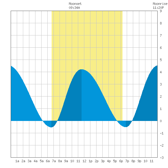 US 17 Bridge tide chart for Wednesday, March 3, 2021