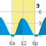 US 17 Bridge tide chart for Wednesday, March 3, 2021