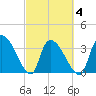 US 17 Bridge tide chart for Thursday, March 4, 2021