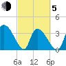 US 17 Bridge tide chart for Friday, March 5, 2021