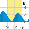 US 17 Bridge tide chart for Saturday, March 6, 2021