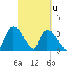 US 17 Bridge tide chart for Monday, March 8, 2021