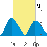 US 17 Bridge tide chart for Tuesday, March 9, 2021