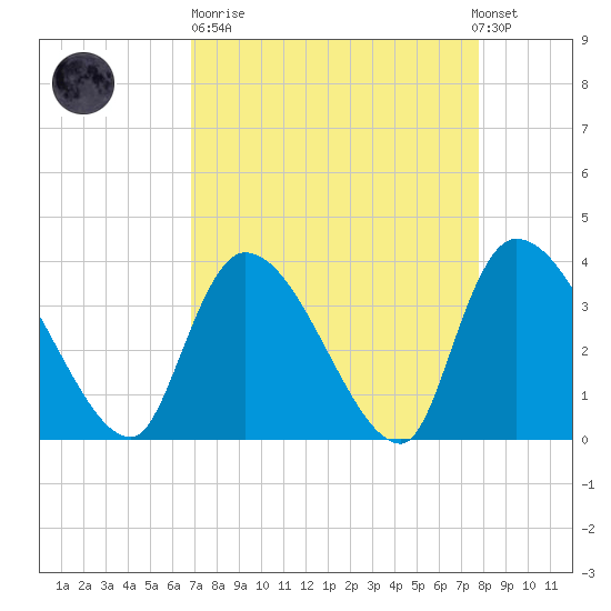 US 17 Bridge tide chart for Sunday, April 11, 2021